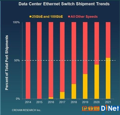 2021年25GbE/100GbE交換機在數據中心內占有率將過半（圖片來自Crehan Research）