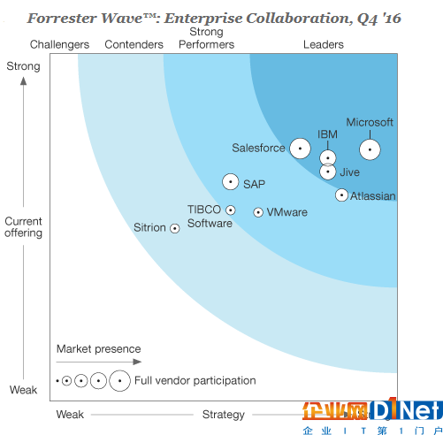 Forrester：微軟領(lǐng)跑企業(yè)協(xié)同服務(wù)供應(yīng)商