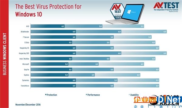 Win10殺毒軟件大PK：微軟Defender如此逆天！