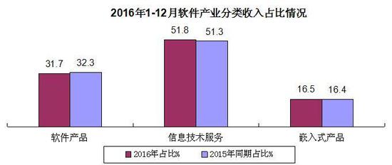 　　三、分地區運行情況