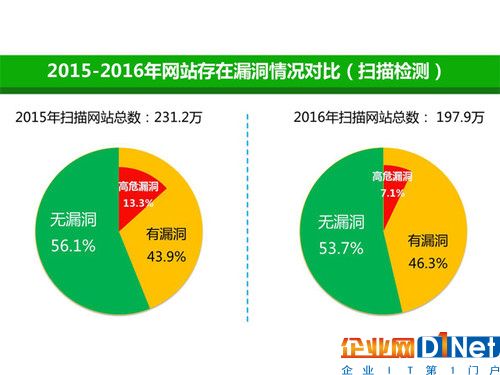 網站安全檢測平臺全年掃描情況（圖片來自360.cn）