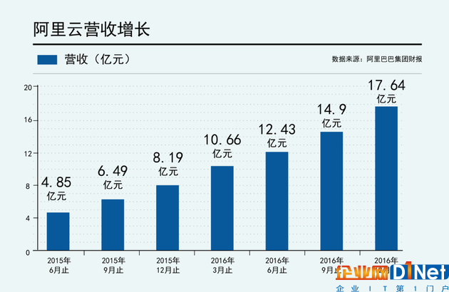 阿里云營收數據