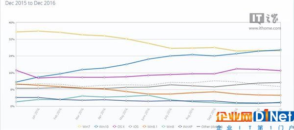收官之作！2016年12月美國(guó)Win10份額再超Win7