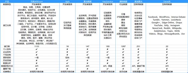 大數(shù)據(jù)從何而來(lái)？不得不知的7個(gè)數(shù)據(jù)源供應(yīng)平臺(tái)