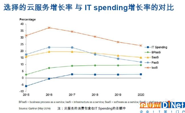 選擇的云服務增長率與IT Spending