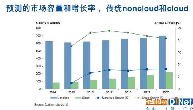 預測的市場容量和增長率