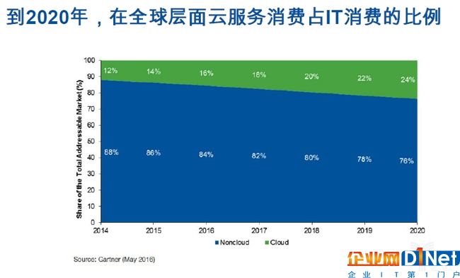 2020年全球云服務消費占IT消費比例