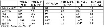 2017年中國IT支出將達2.34萬億人民幣