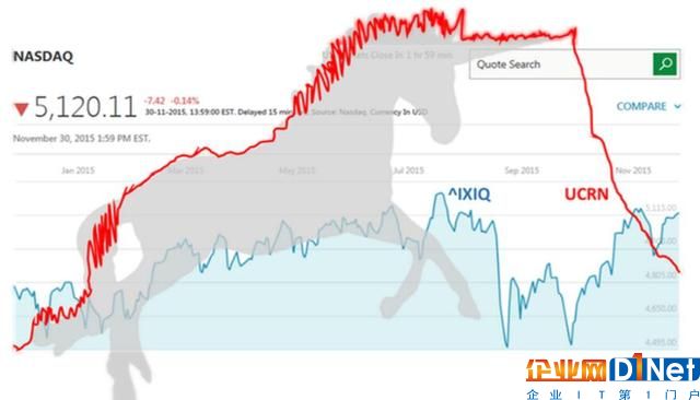 2016年全球科技公司IPO數量回升 獨角獸明顯減少