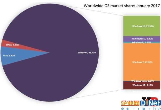 微軟繼續領跑PC操作系統市場 Win10占有率突破25%