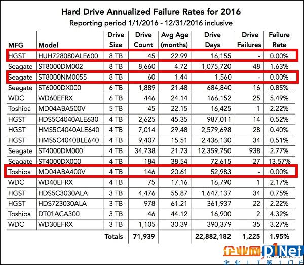 2016硬盤故障率報(bào)告最可靠還是日立