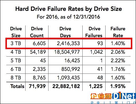 2016硬盤故障率報(bào)告最可靠還是日立