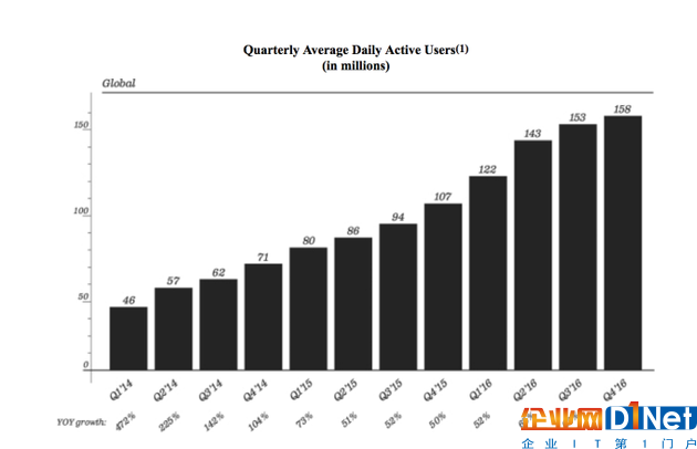 2014年以來各季度Snapchat日活躍用戶數