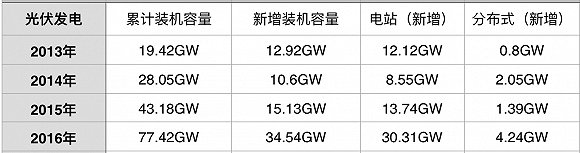 2013-2016年中國光伏發電信息