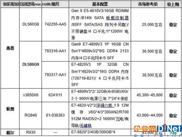 服務器價格指導  1月四路機架產品選購