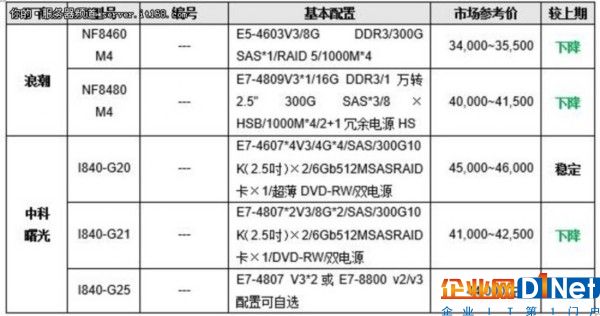 服務器價格指導  1月四路機架產品選購