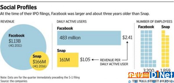 Snap和Facebook上市時的對比Facebook無論營收、用戶數(shù)量、員工數(shù)量都遠大于Snap（圖片來自《華爾街日報》）