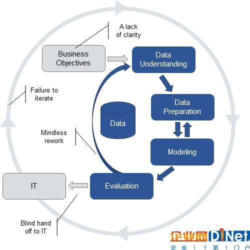基于CRISP的數據挖掘有哪些坑？雙手奉上破解妙招