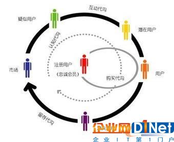 傳統CRM用戶管理系統模型