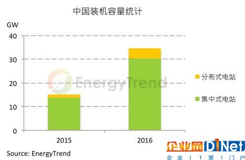 【市場】中國內需飆升 單晶市占同步高成長