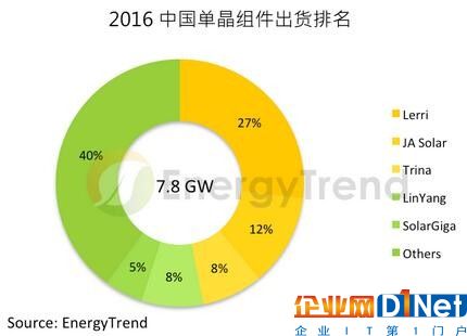 【市場】中國內需飆升 單晶市占同步高成長