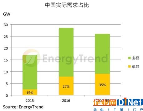 【市場】中國內需飆升 單晶市占同步高成長