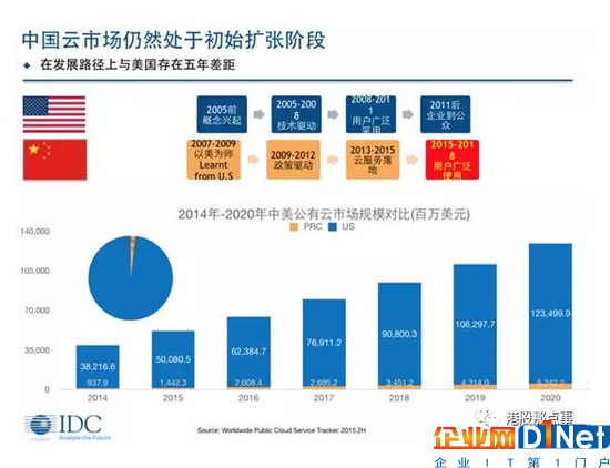 云計算：兩份財報昭示的戰爭