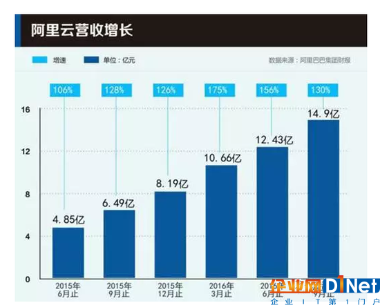 云計算：兩份財報昭示的戰爭