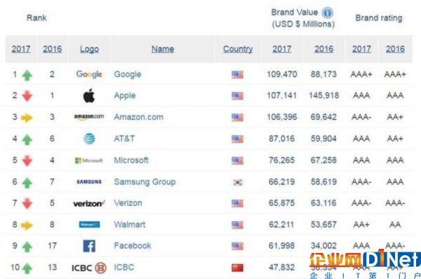 全球品牌TOP500：IT企業(yè)包攬前七名 