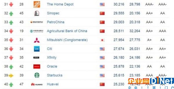全球品牌TOP500：IT企業(yè)包攬前七名 