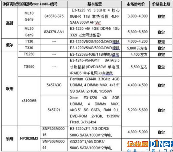 服務器價格指導 2月單路塔式服務器選購