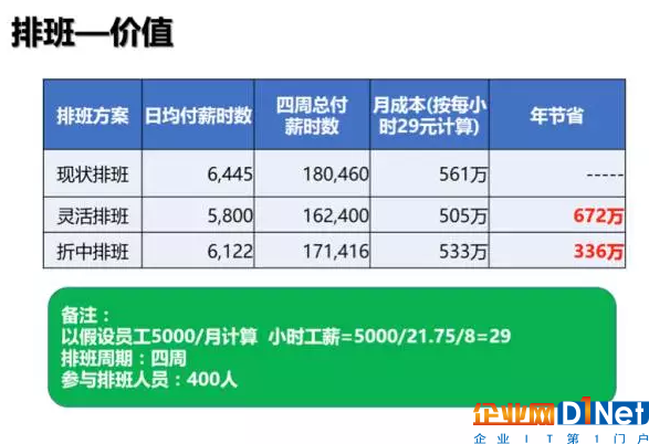 WFM生產(chǎn)力管理系統(tǒng)的價值與應(yīng)用——排班