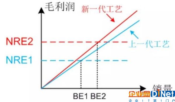 高通商業模式遇挑戰 芯片設計行業“錢”途可期