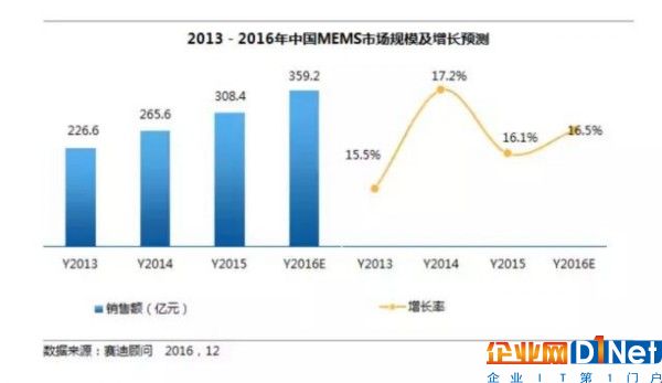 2017中國(guó)MEMS市場(chǎng)將破400億，多傳感集成技術(shù)成關(guān)鍵！