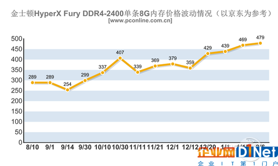 內存/SSD價格暴漲！今年可能都不會降價？