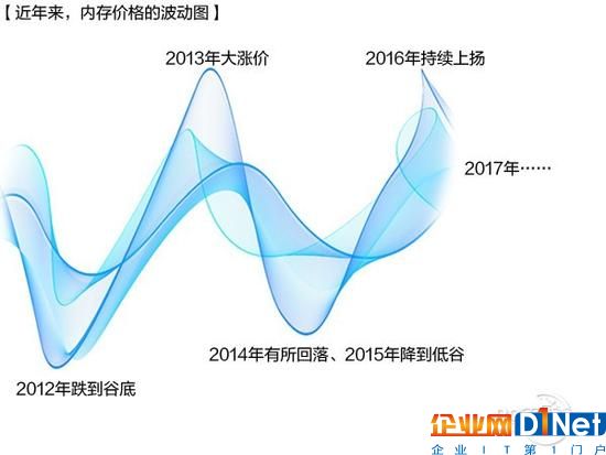 內存/SSD價格暴漲！今年可能都不會降價？