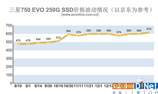 內存/SSD價格暴漲！今年可能都不會降價？