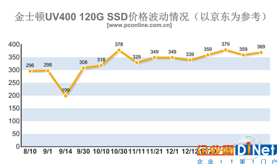 內存/SSD價格暴漲！今年可能都不會降價？