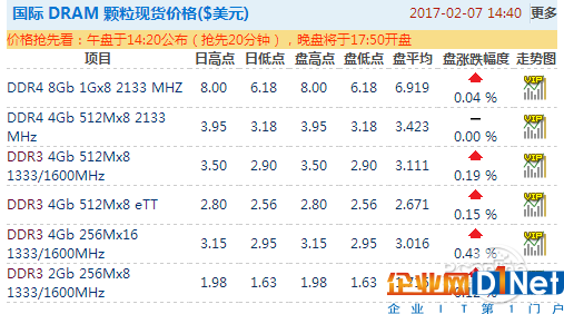 內存/SSD價格暴漲！今年可能都不會降價？