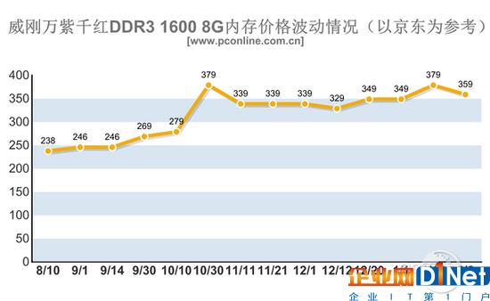 內存/SSD價格暴漲！今年可能都不會降價？