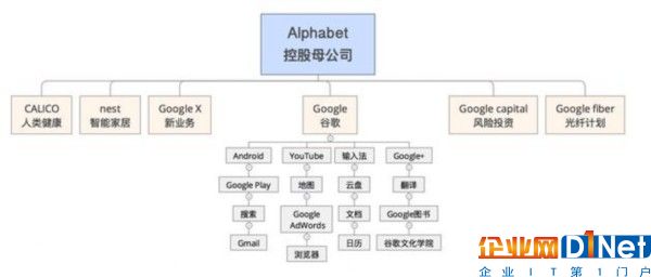 Google母公司Alphabet組織架構和產品