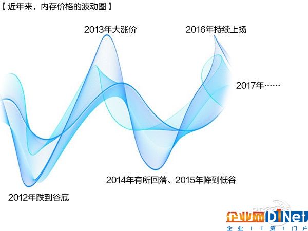 內存/SSD價格暴漲！今年可能都不會降價？