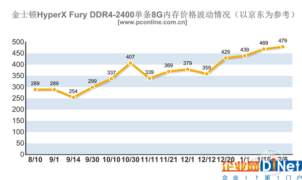 內存/SSD價格暴漲！今年可能都不會降價？