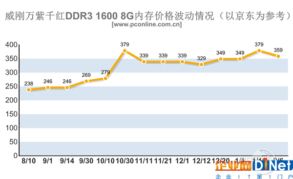 內存/SSD價格暴漲！今年可能都不會降價？