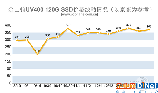 內存/SSD價格暴漲！今年可能都不會降價？