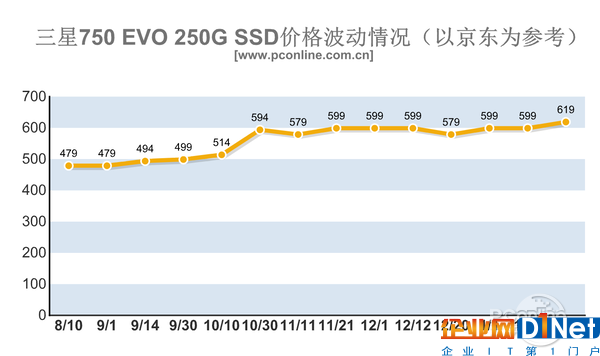 內存/SSD價格暴漲！今年可能都不會降價？