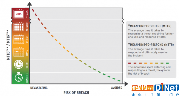 MTTD/MTTR實(shí)效與安全威脅程度的關(guān)聯(lián)關(guān)系 by LogRhythm