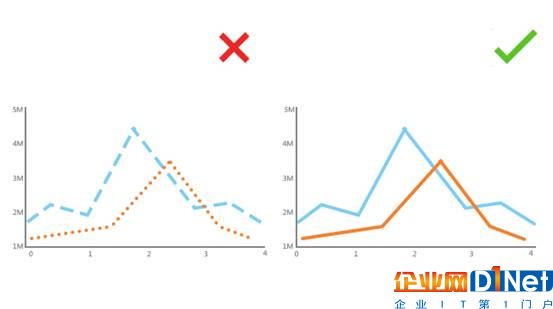 在折線圖使用不連貫的線條容易產生歧義