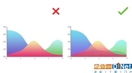 數據模糊不清