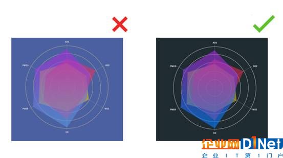 背景色與圖表顏色要區分